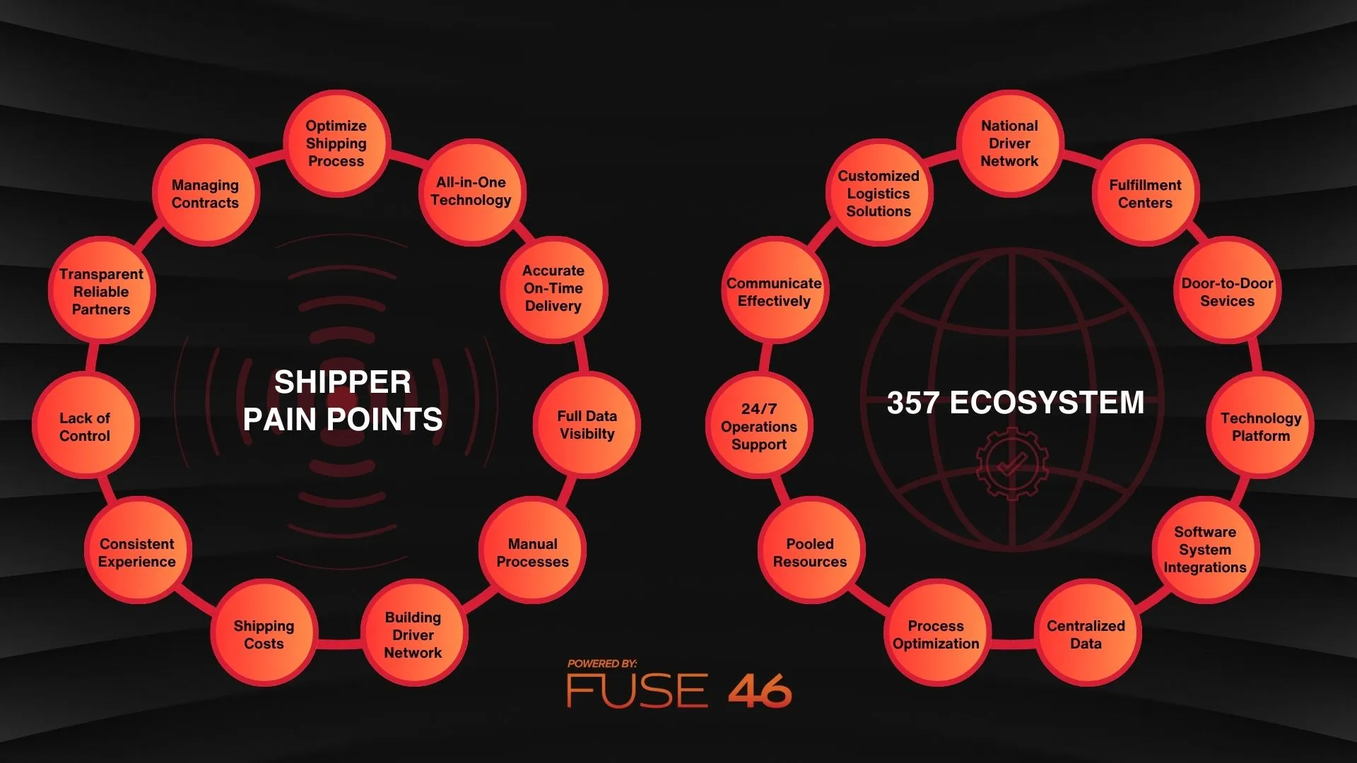 357-Logistics-Shipper-Pain Points and Ecosystem